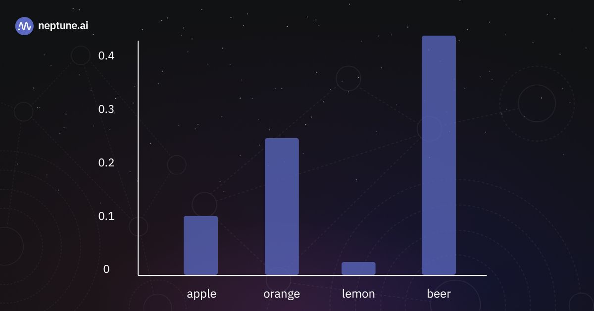 Bar chart illustrating resulting token probabilities for T=1.