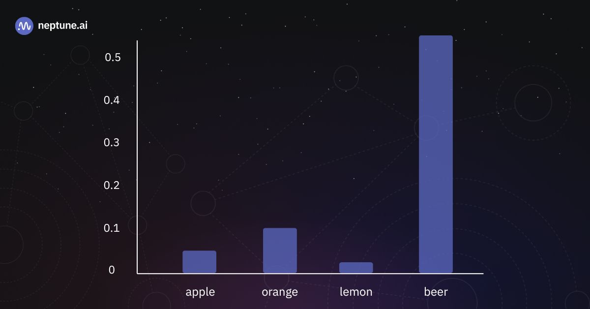Bar chart illustrting resulting token probabilities for T≈0.