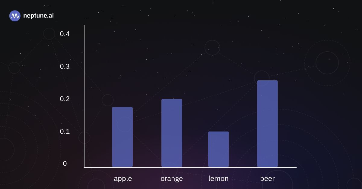 Bar chart illustrating resulting token probabilities for T ≫1.
