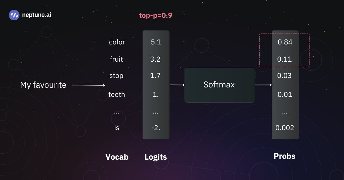 Generating an LLM’s output using top-p sampling with p=0.9
