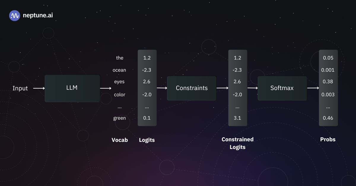 Constraints are applied to the vector of logits, generating a new vector of constrained logits. 