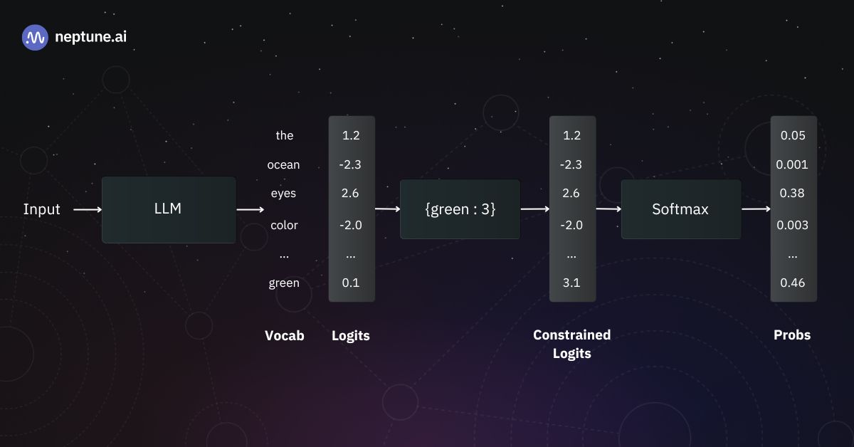 Adjusting token probabilities through bias values. 
