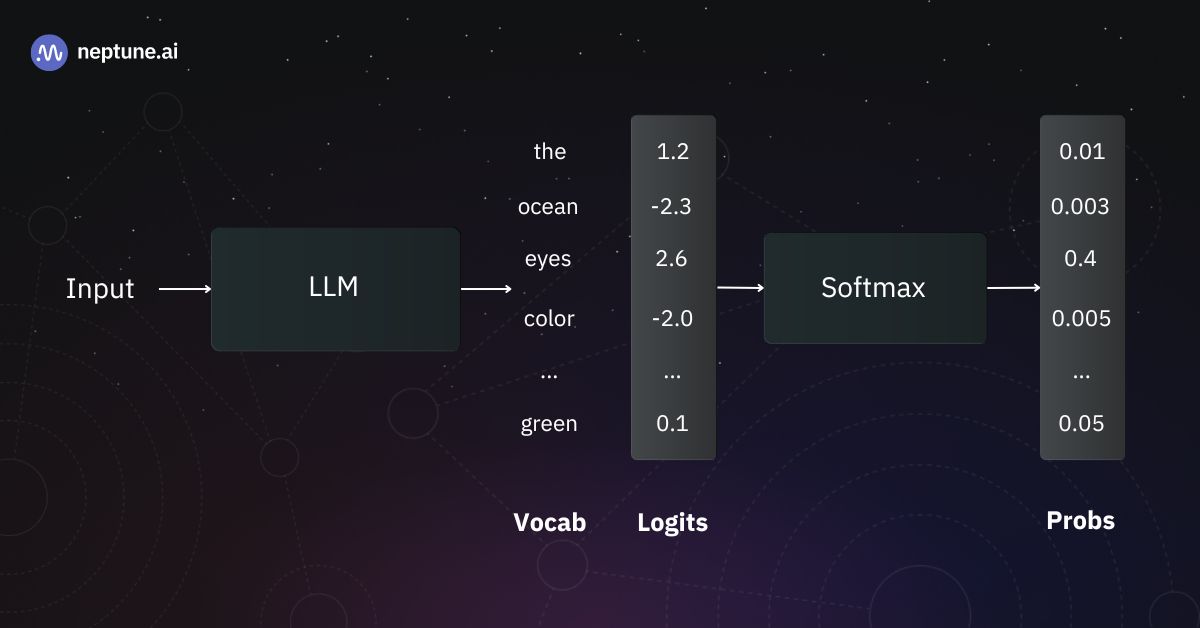 Illustration of the process of generating text with a large language model (LLM)