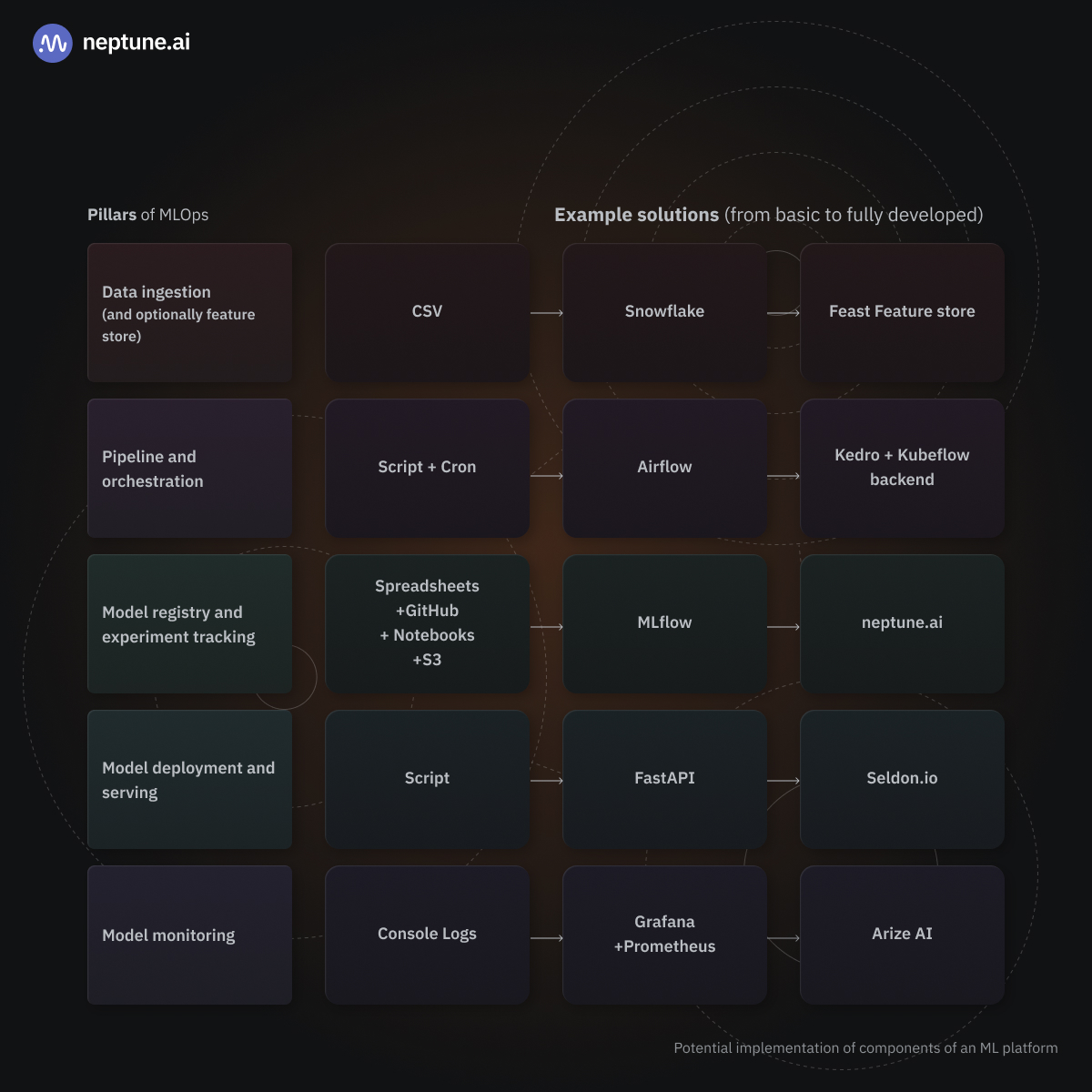 Illustration of the potential implementation of the components of an ML platform
