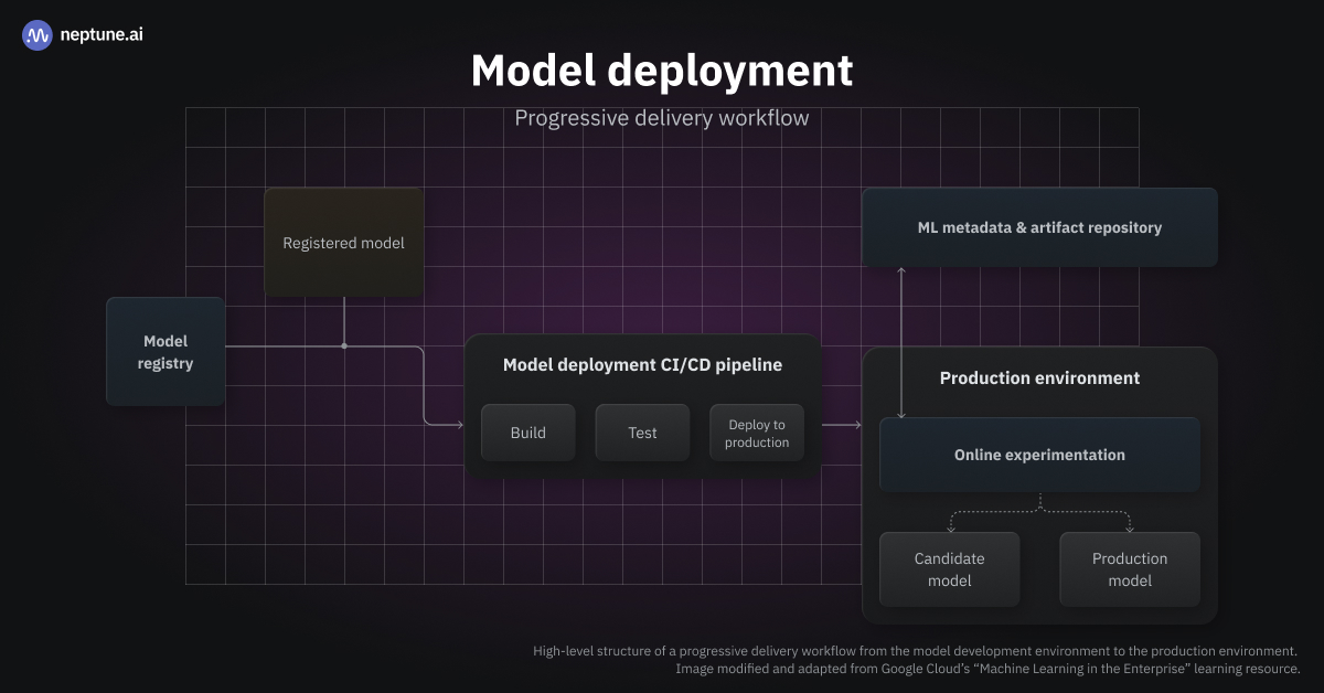 The high-level structure of a progressive delivery workflow from the model development environment to the production environment 