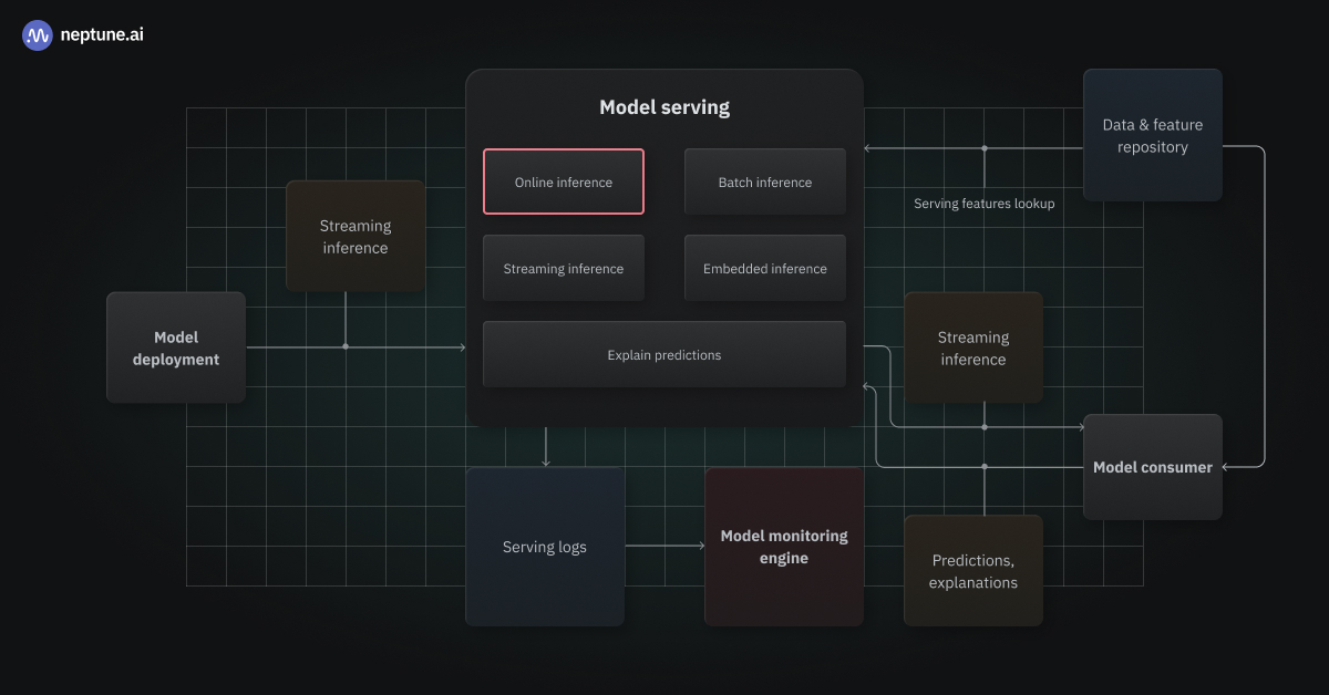 The communication between data and model deployment stack, and the model and operationalization stacks of an ML platform (model serving)