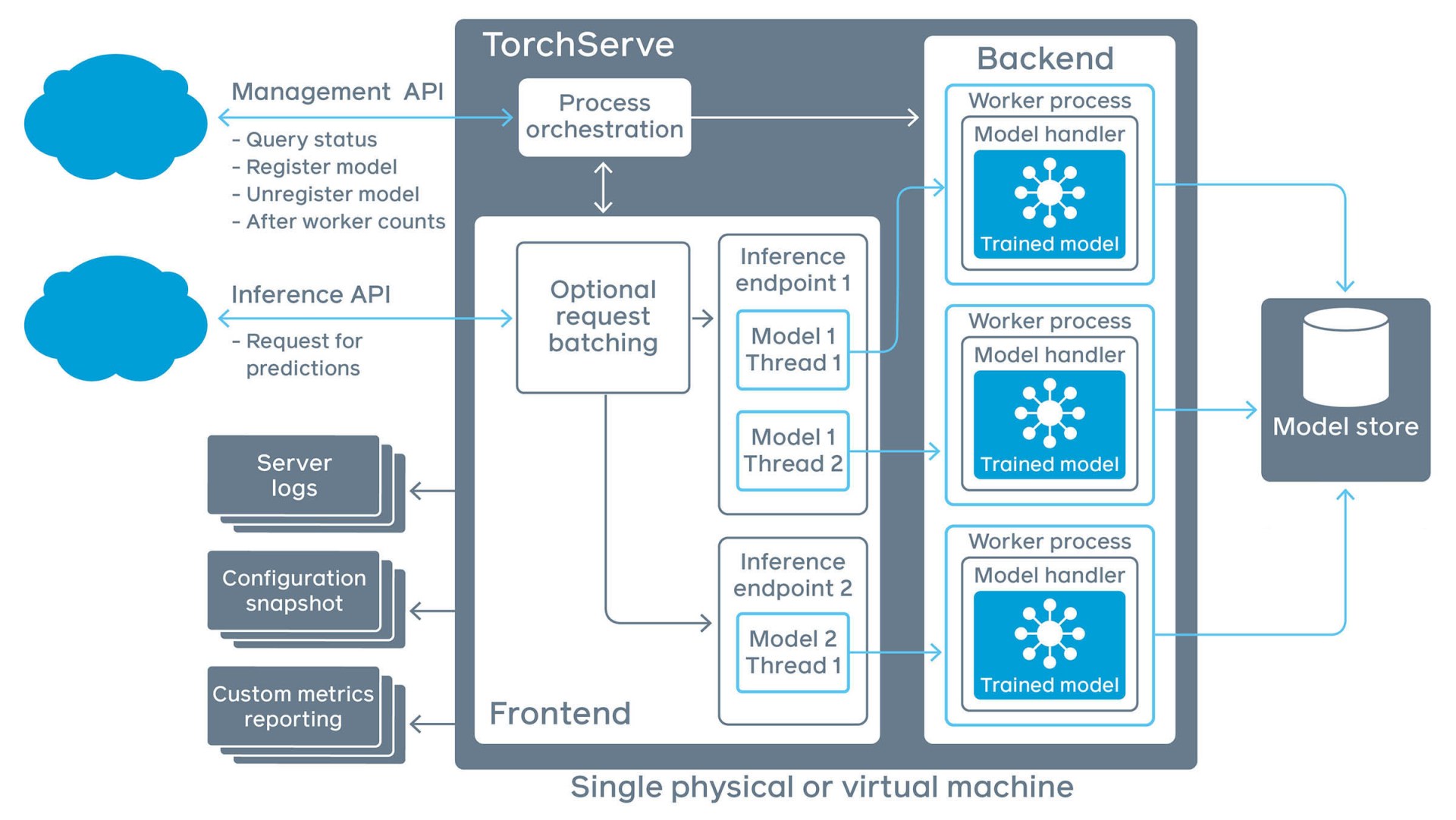 Introduction to TorchServe, model serving open source ML tool