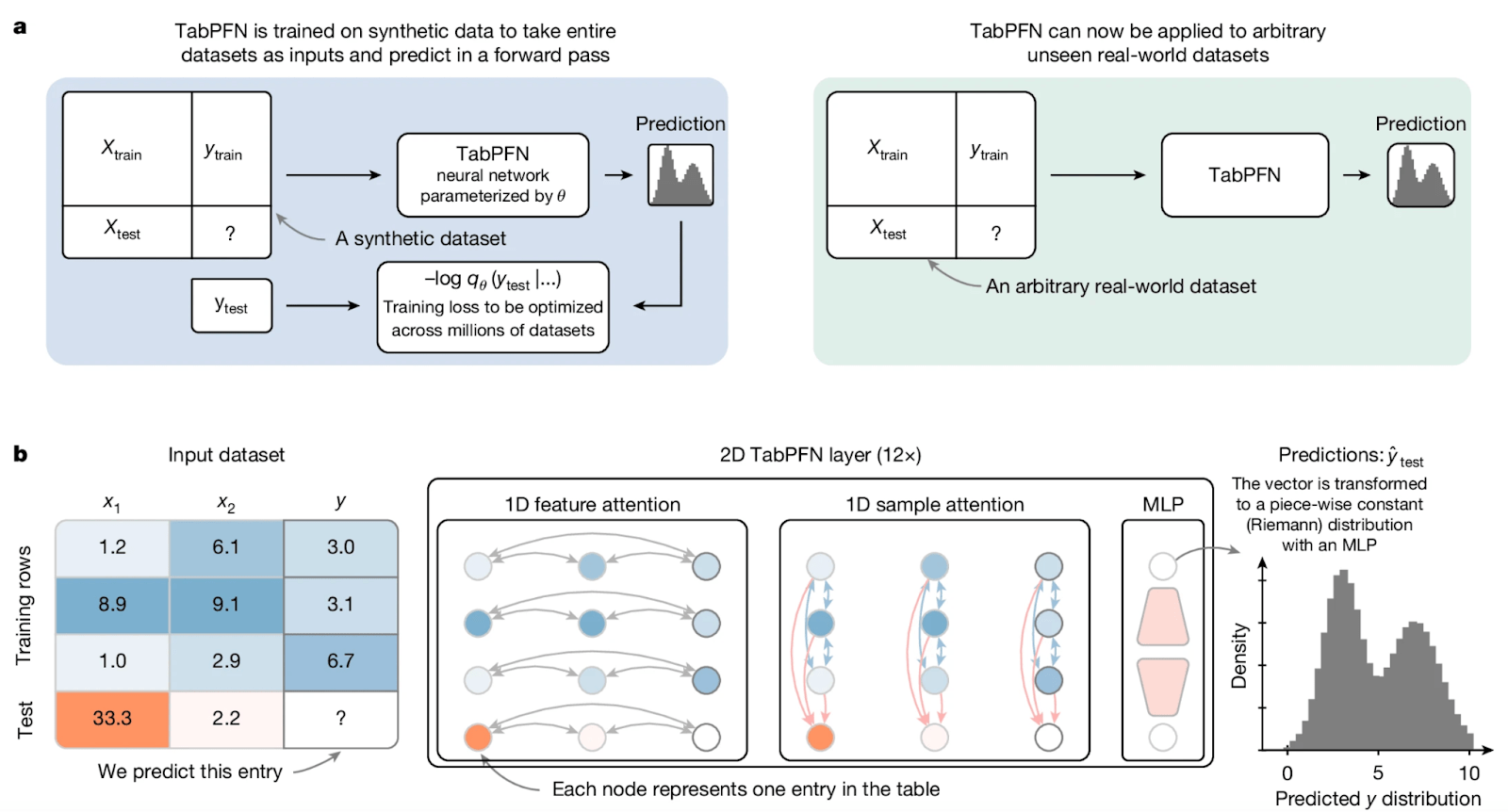 Pretraining and architecture of TabPFN