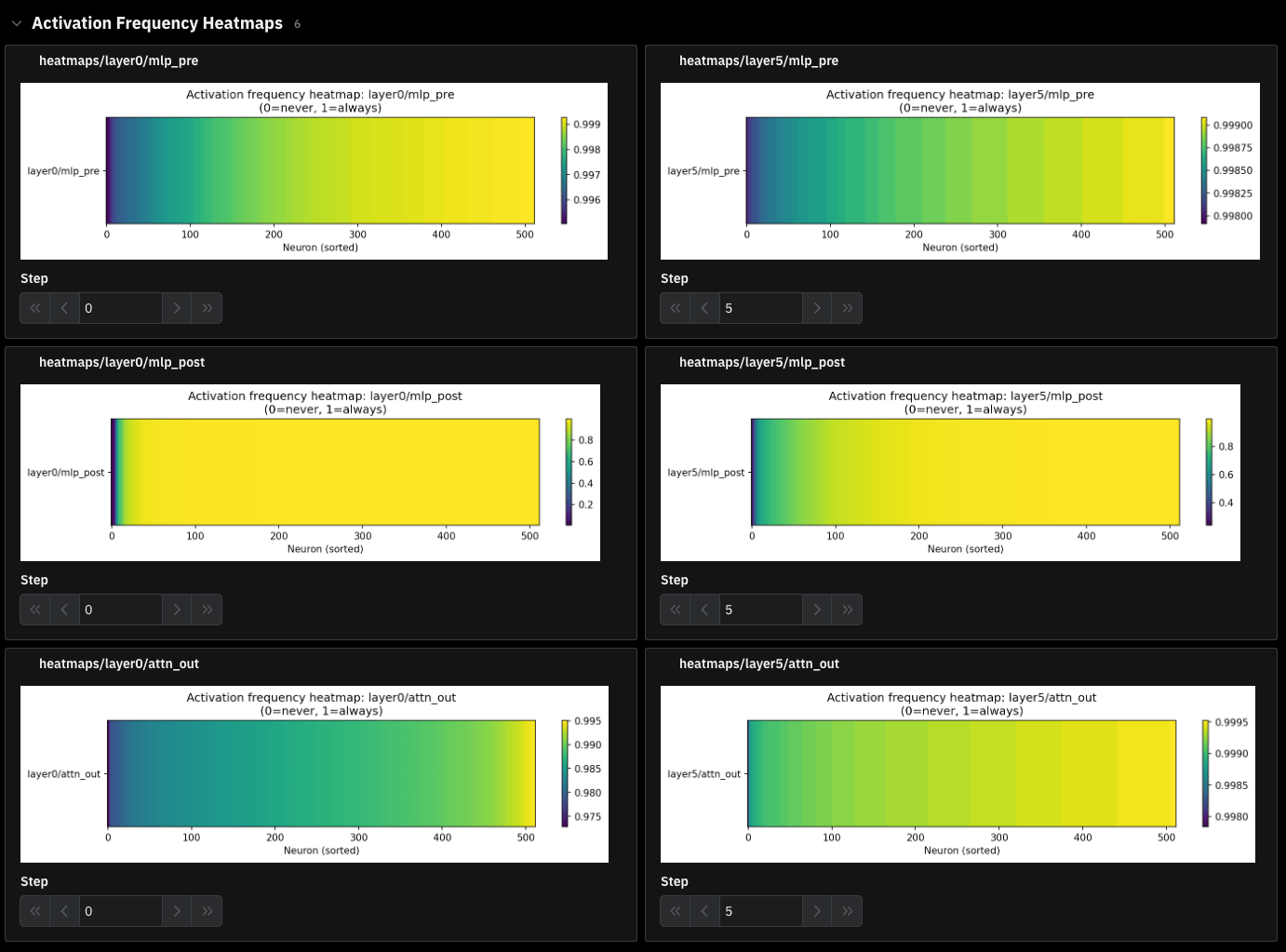 activation frequencies