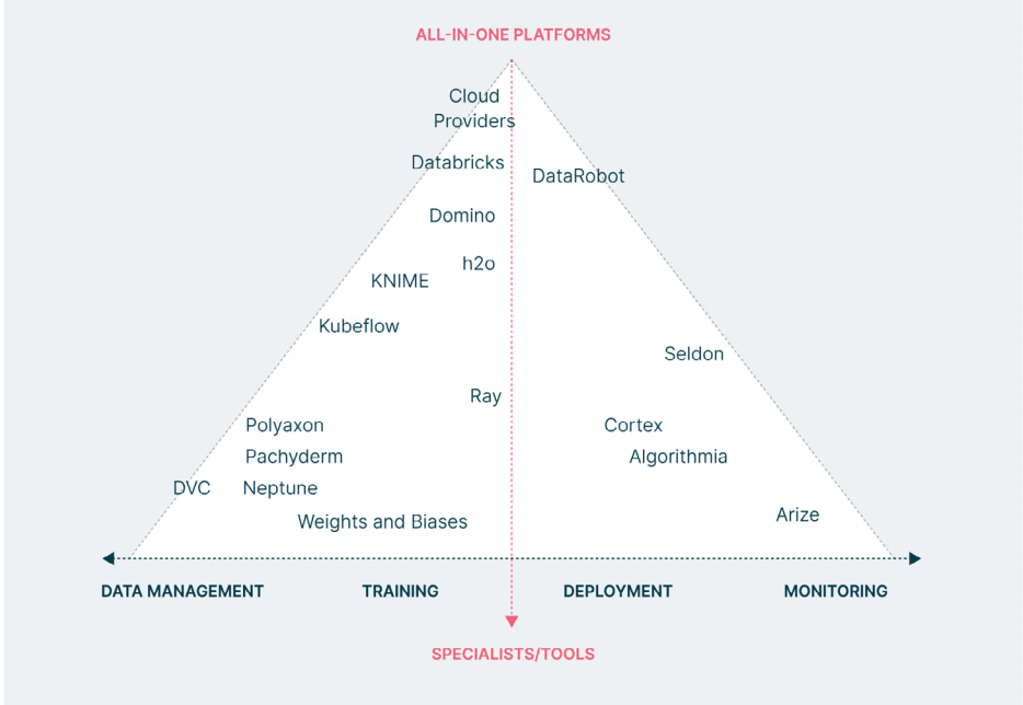 Various model registry tools 