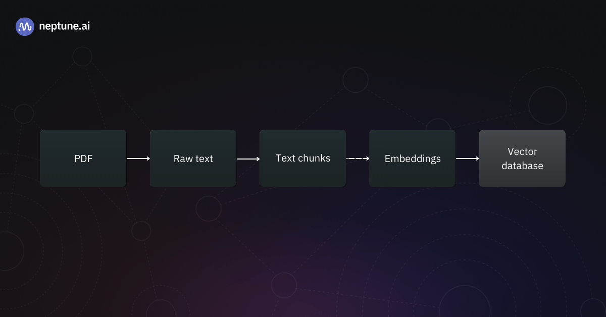 Chunking and saving documents in a Naive RAG: The process starts with your raw data (e.g., PDF documents). Then, all text is extracted and split into fixed-size chunks (usually 500 to 1000 characters). Subsequently, each chunk is run through an embedding model that produces vectors. Finally, the (vector, chunk) pairs are stored in the vector database.