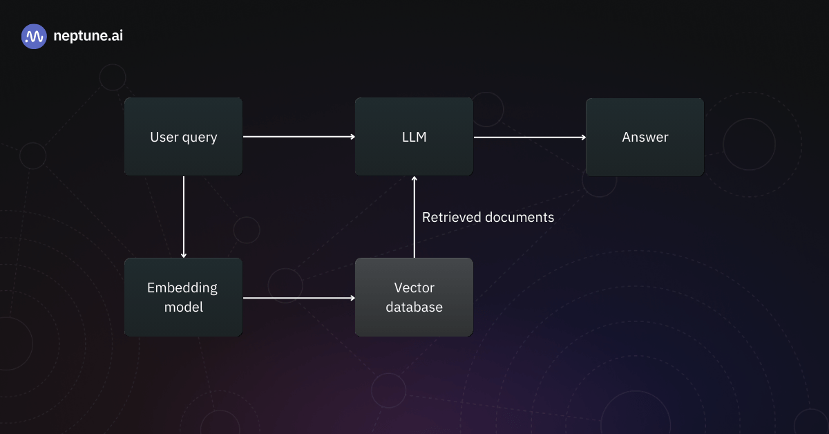 Architecture of a simple RAG system: First, the user query is passed through an embedding model. Then, a similarity search against a vector database containing document embeddings surfaces the documents most relevant to the query. These documents and the user query comprise the prompt for the LLM.