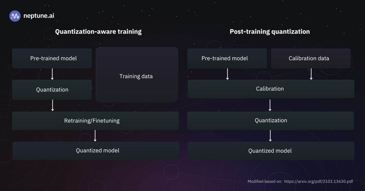 Coomparison between quantization-aware training and post-training quantization