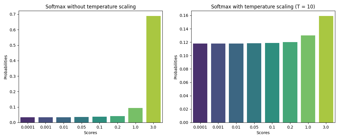 Bar graphs illustrating the effect of temperature scaling on softmax probabilities