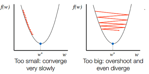 An illustration of how different learning rate configurations can affect the convergence of the algorithm