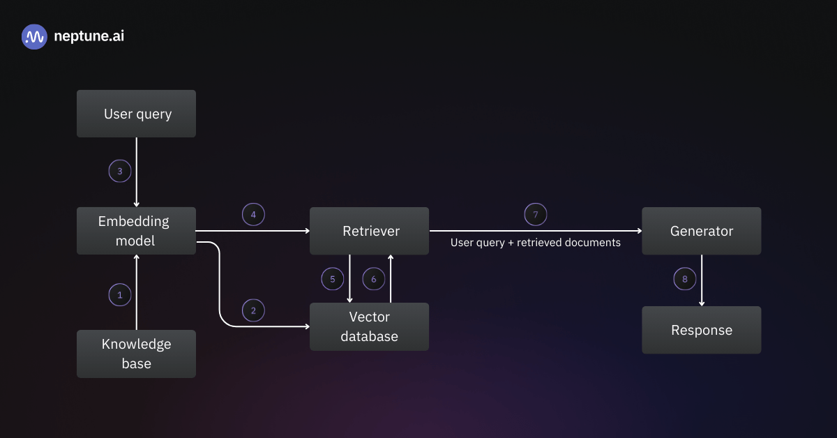 A typical RAG system consists of three components: a knowledge base, a retriever, and a generator. The knowledge base is made up of documents embedded and stored in a vector database. The retriever uses the embedded user query to select relevant documents from the knowledge base and passes the corresponding text documents to the generator—the large language model—which produces a response based on the query and the retrieved content.