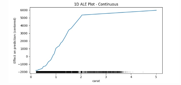 Explainability ALE Plots