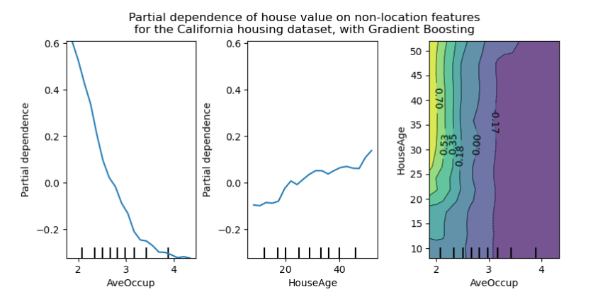 Explainability Partial Dependence Plots