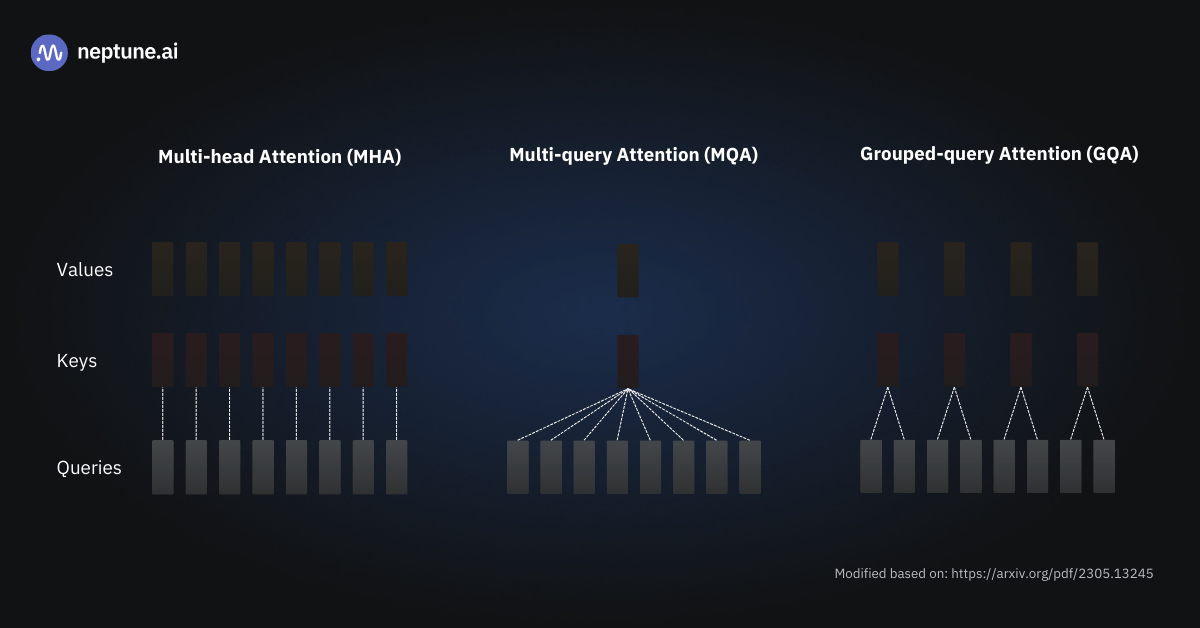 Comparison of attention methods. Multi-head Attention (left) has separate values, keys, and queries for each attention head. Multi-query Attention (right) shares values and keys across all attention heads. Grouped-query Attention (center) shares values and keys for groups of attention heads. This interpolation between Multi-head and Multi-query Attention limits the number of parameters while maintaining reasonable attention performance.