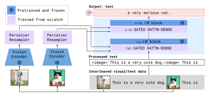 Flamingo architecture overview. Visual data is processed through a pretrained, frozen image encoder to extract image embeddings. These embeddings are passed through a Preceiver Sampler, trained from scratch, which outputs a fixed number of embeddings. The fixed image embeddings and text tokens are fed into gated cross-attention dense blocks, inserted between the frozen LLM blocks, and trained from scratch. The model produces free-form text as output. 