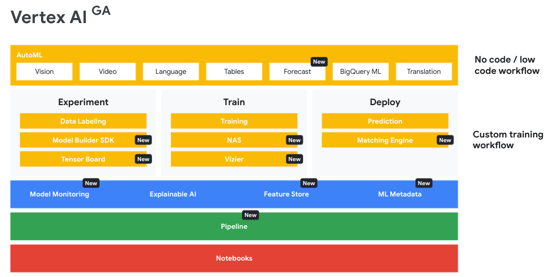 Overview of Google Vertex AI. Based on managed notebooks and ML pipelines, Vertex provides features for experimenting with, training, and deploying machine-learning models. 