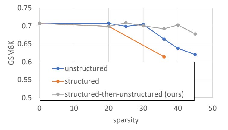 GSM8K 5-shot accuracy for Snowflake Arctic, a 480B Mixture-of-Experts model, after applying different pruning strategies to varying degrees. Structured-only pruning exhibits a significant performance loss as more and more experts are removed. (A sparsity of 30% corresponds to just 90 of the original 128 experts left.) Unstructured-only pruning maintains an unchanged performance up to the point where 30% of the weights are removed. With STUN, the combination of both approaches, benchmark performance remains virtually unaffected up to a sparsity of 40%. This demonstrates that the strategic removal of redundant experts, followed by unstructured pruning, outperforms structured-only and unstructured-only pruning.
