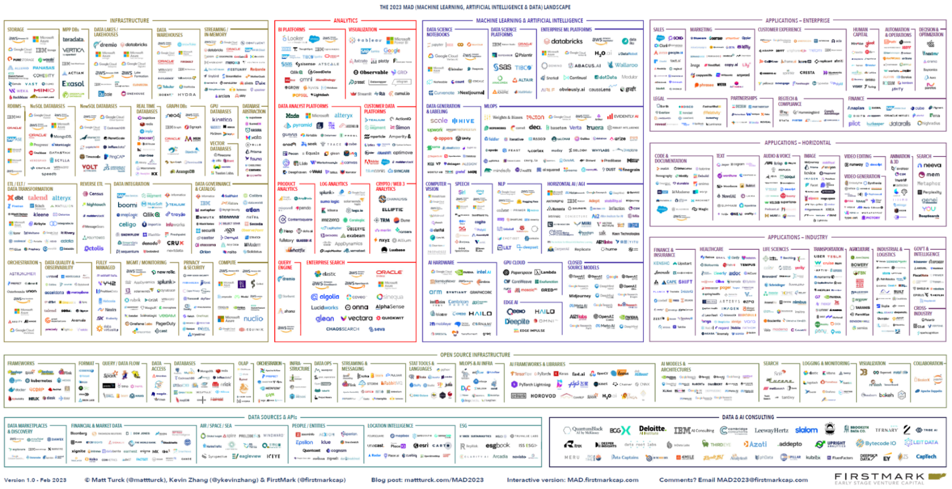 The 2023 MAD (Machine Learning, Artificial Intelligence & Data) landscape by Matt Turck