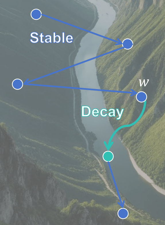 Visualization of LLM training as traveling down a river valley. Using a stable but high learning rate ensures quick progress down the river but leads to jumps between relatively high loss values. Reducing the learning rate during a subsequent decay phase brings the model towards a local loss minimum. 