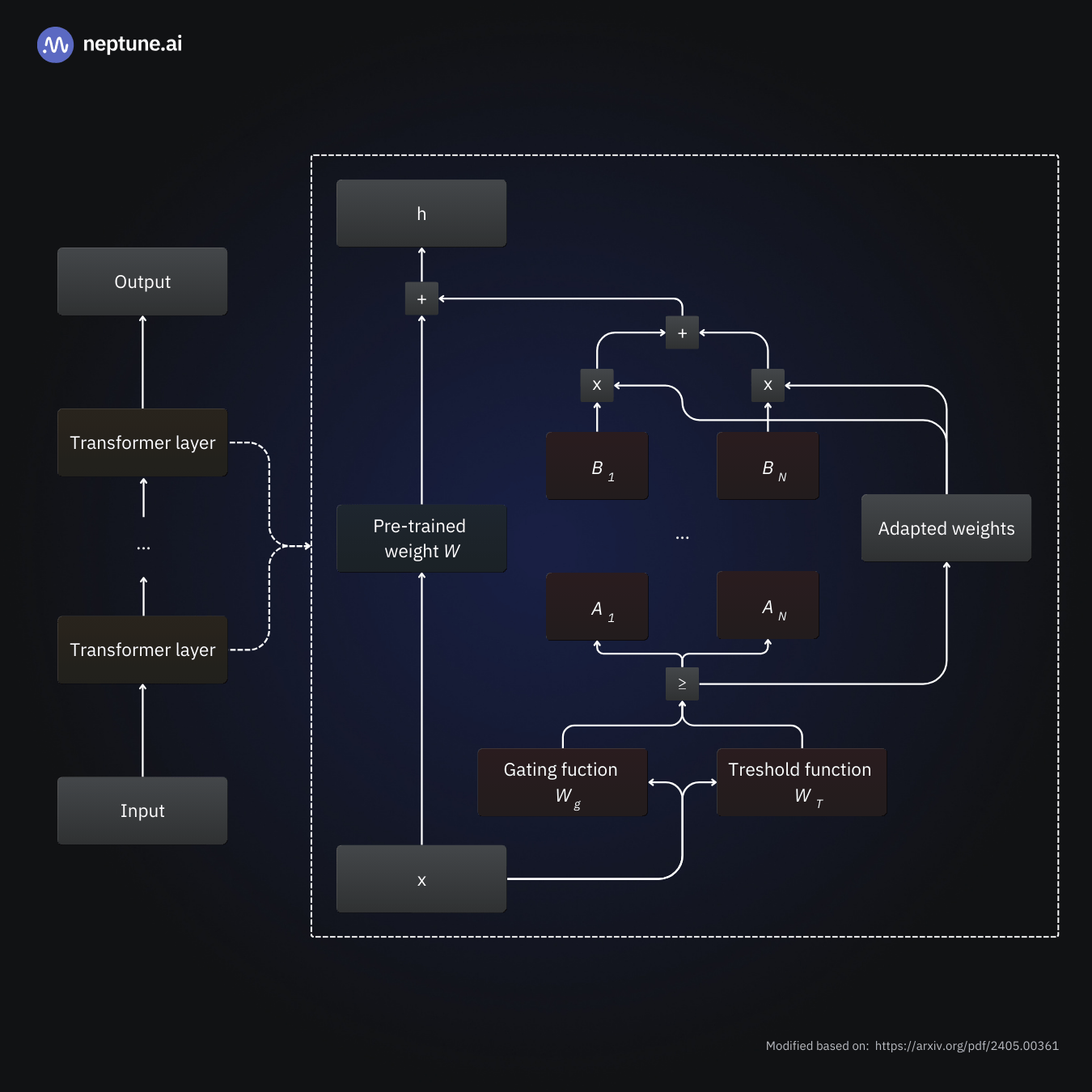 Fine-tuning an LLM with the Adaptive Mixture of Low-Rank Adaptation Experts approach. The fine-tuned weights are approximated as the sum of the frozen pre-trained weights and a number of so-called LoRA experts that are activated by a gating function and a threshold function. Different LoRA experts specialize in different contexts, allowing the LLM to learn different tasks with a minimal number of weights.