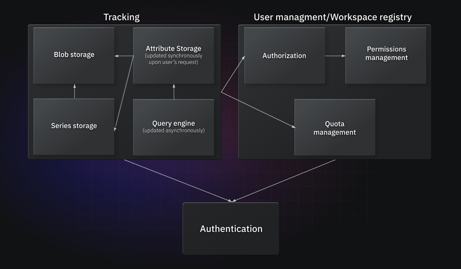 Backend architecture of an ideal experiment tracking tool