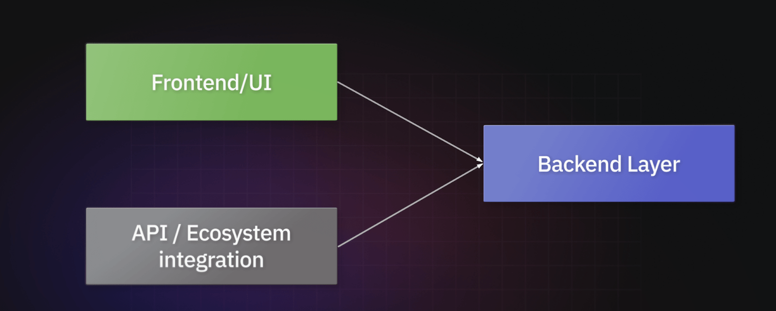 Interactions between different layers of the experiment tracking software