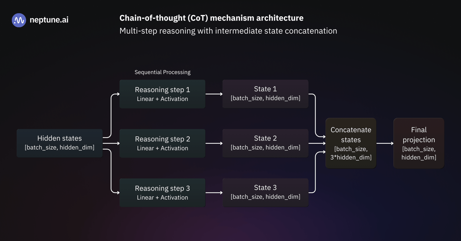 Multi-step parallel reasoning architecture for instruction fine-tuning. The model processes hidden states through three parallel reasoning pathways, each applying linear transformations and activations, before concatenating and projecting the combined representations to enable complex multi-step reasoning within instructions.