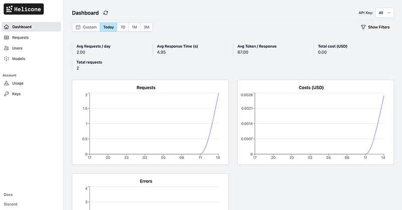  Helicone’s dashboard provides a comprehensive view of API usage, summary metrics, costs, and errors, allowing developers to monitor their LLM applications. 