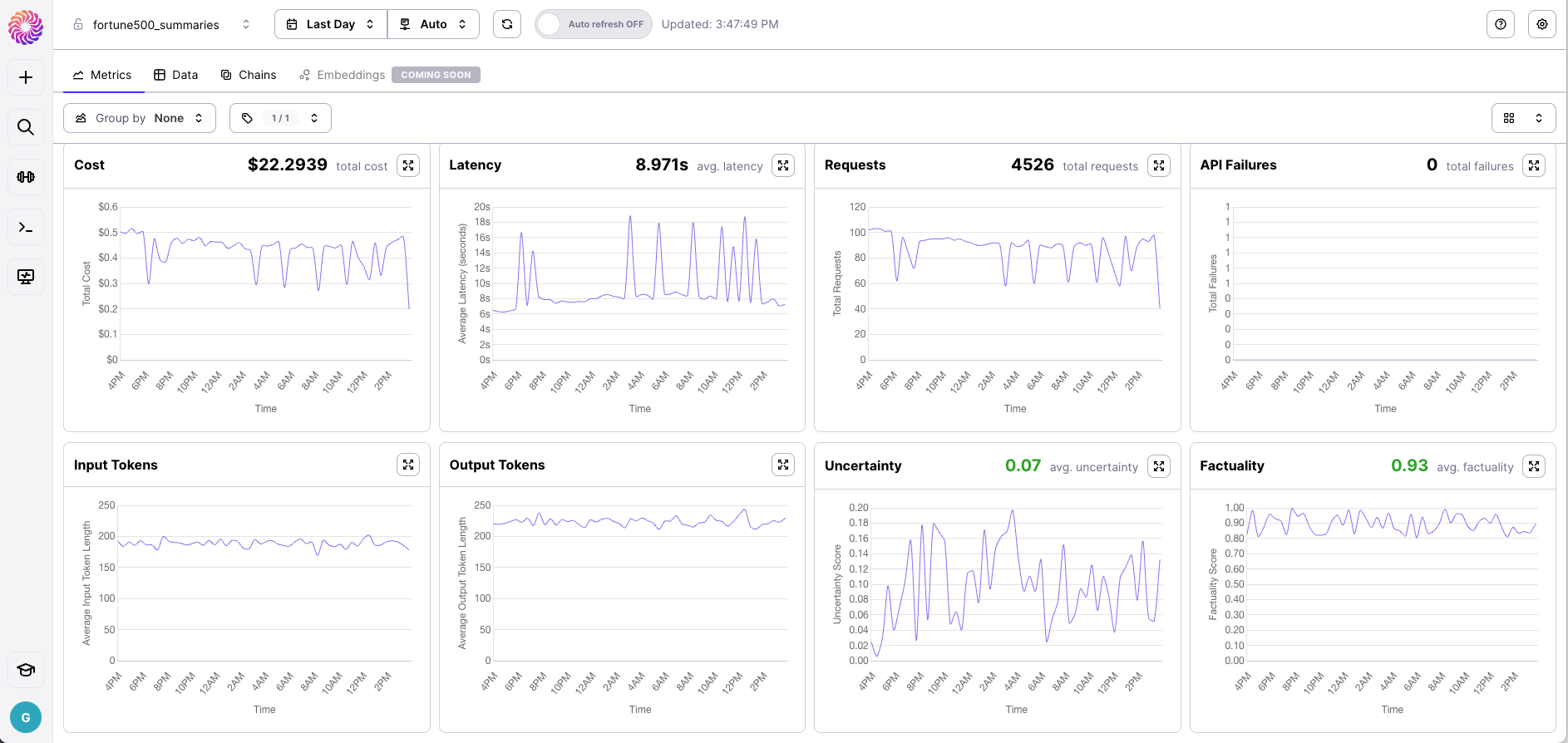 Galileo GenAI Studio dashboard with LLM-specific metrics. Users can see the cost, latency, requests, API failures, input and output token counts as well as evaluation results on a single page. 