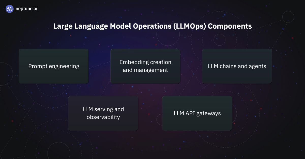 Large Language Model Operations Components