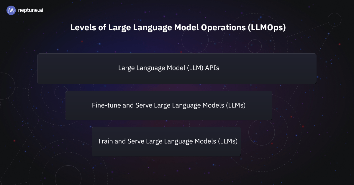 Three levels of LLMOps: Operating LLM APIs, fine-tuning and serving pre-trained LLMs, and training and serving them from scratch
