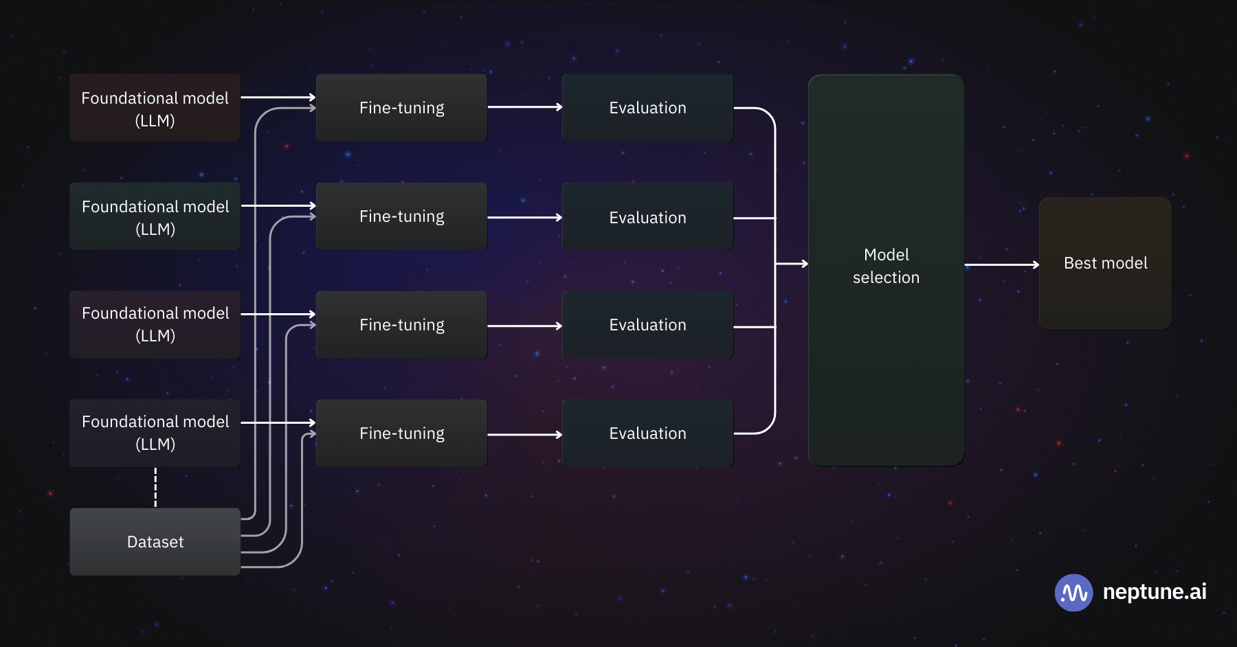 LLM fine-tuning and model selection, implemented workflow