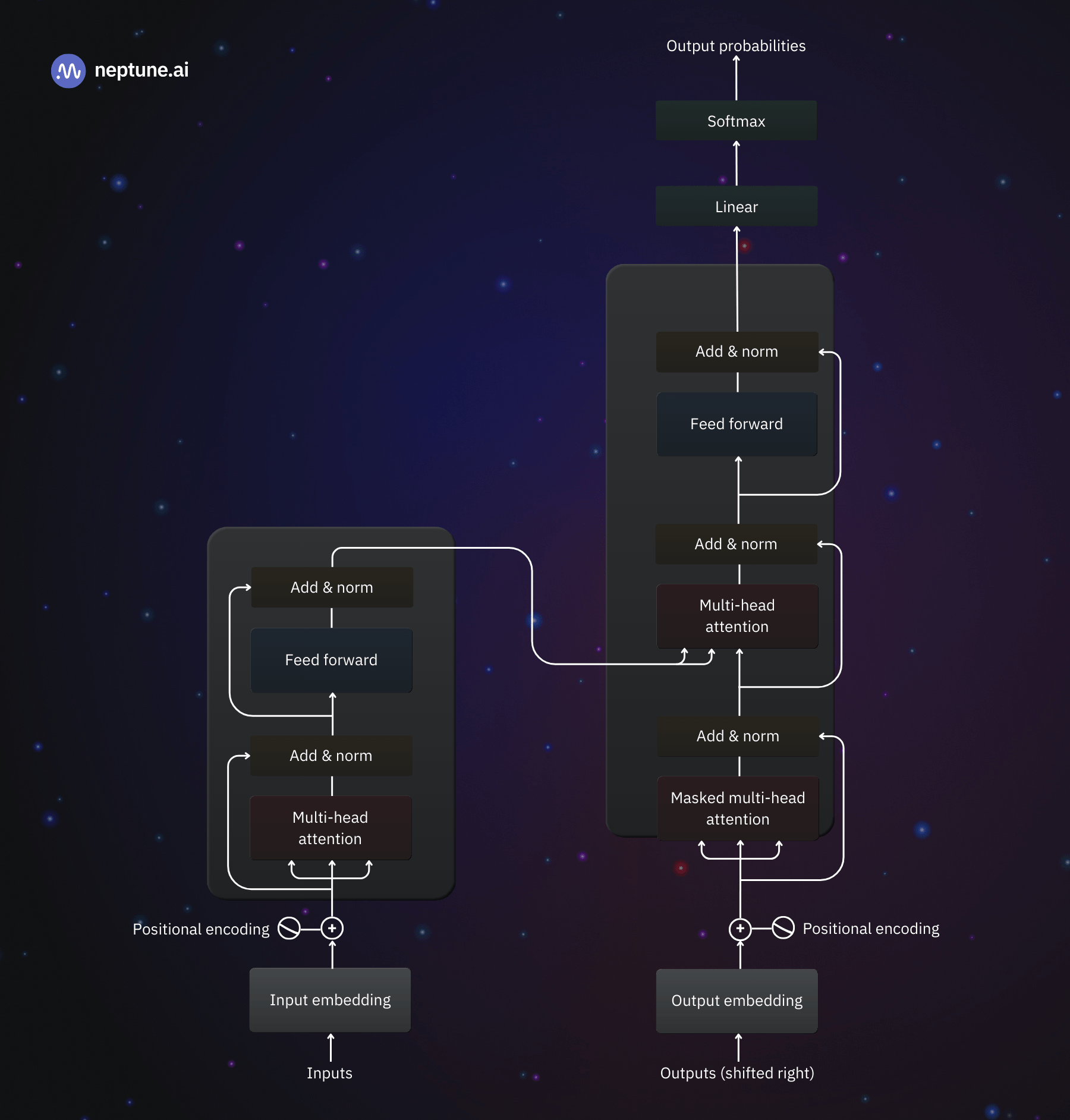 Large Language Models (LLMs) are huge deep-learning models pre-trained on vast data. These models are usually based on an architecture called transformers.