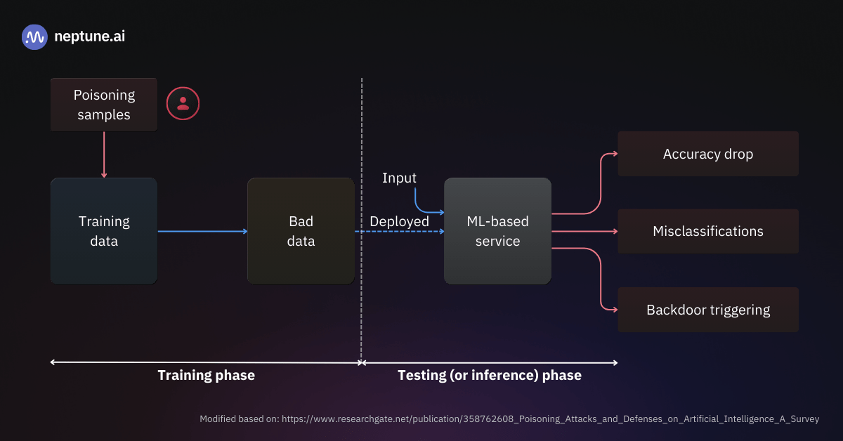 The flow of training data poisoning. First, an attacker injects poisoned samples into the training dataset. Subsequently, the model is trained on this corrupted data, learning harmful patterns. During inference, the poisoned model exhibits compromised behavior, leading to, e.g., a drop in accuracy or misclassifications.