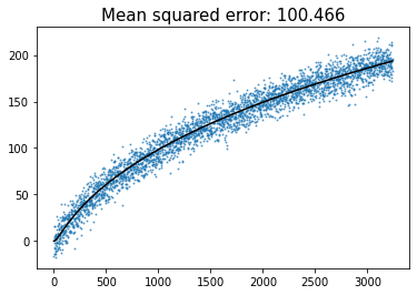 Mean squared error 1