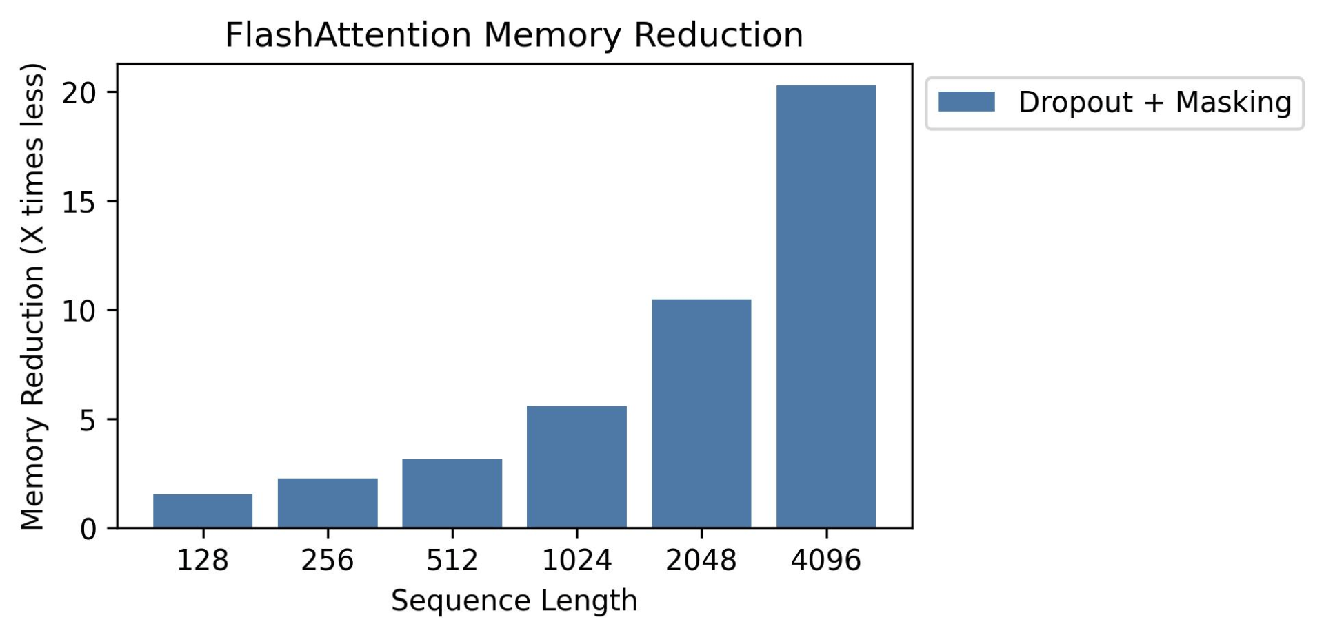 Memory savings per sequence length passed to a model. Memory reduction grows exponentially with sequence length.