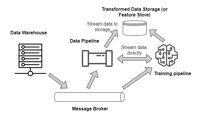 Message-based training architecture