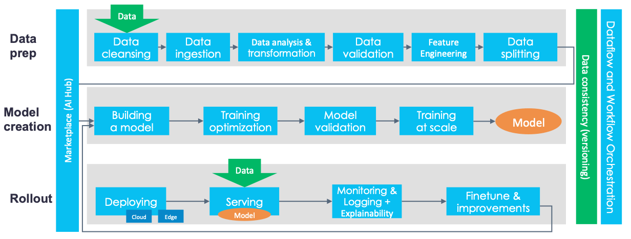 end-to-end machine learning platform
