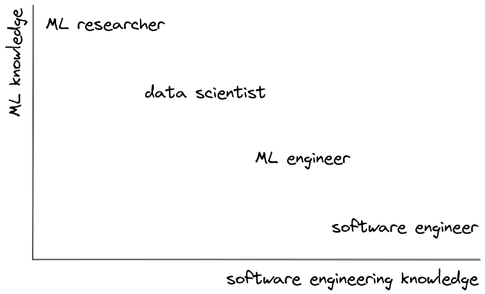 MLOps Extension of DevOps 