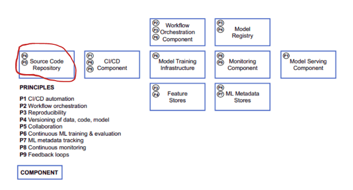 MLOps Extension of DevOps 