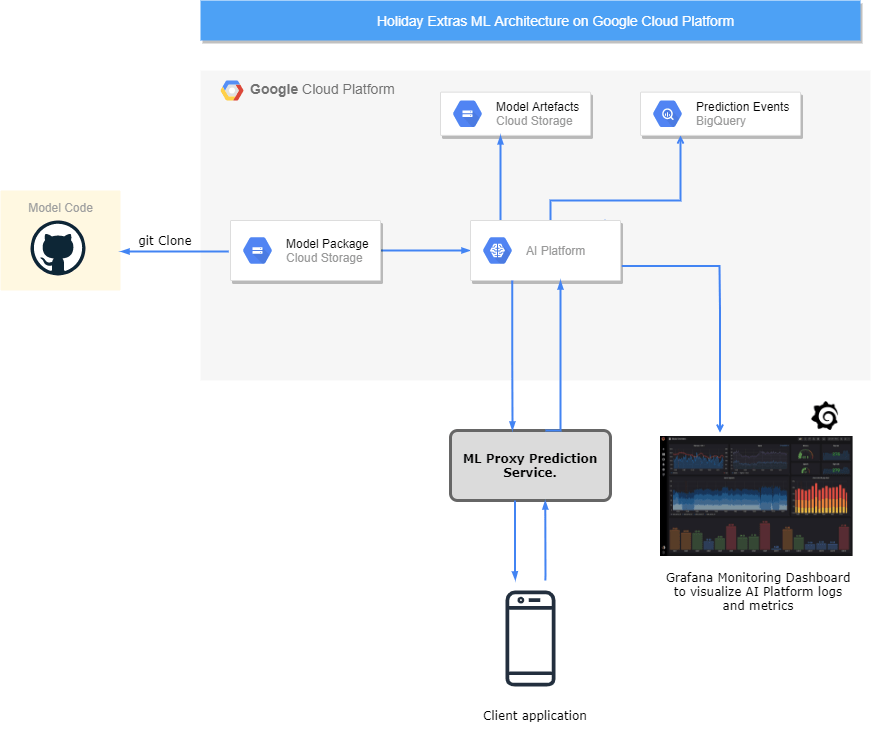 MLOps holiday extras