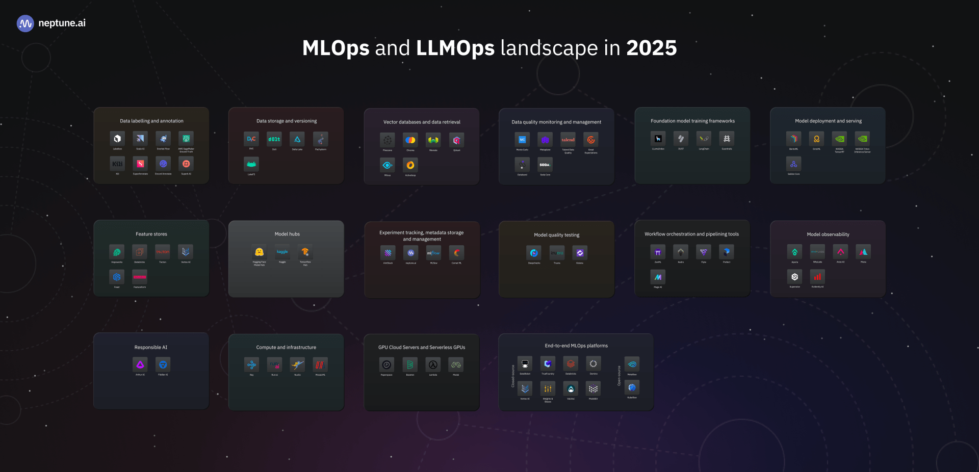 MLOps Landscape in 2025 Top Tools and Platforms