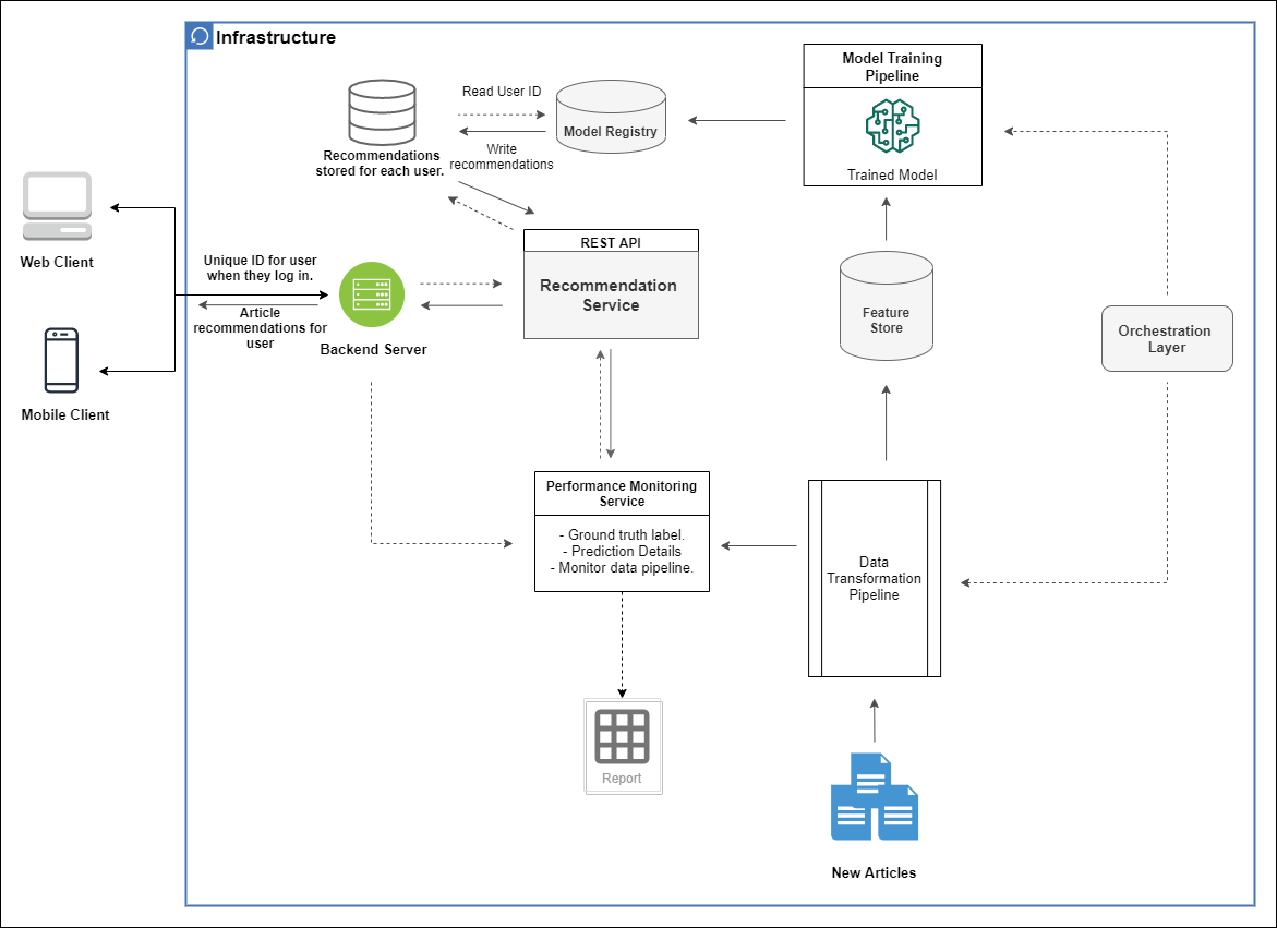 News-Recommendation-System