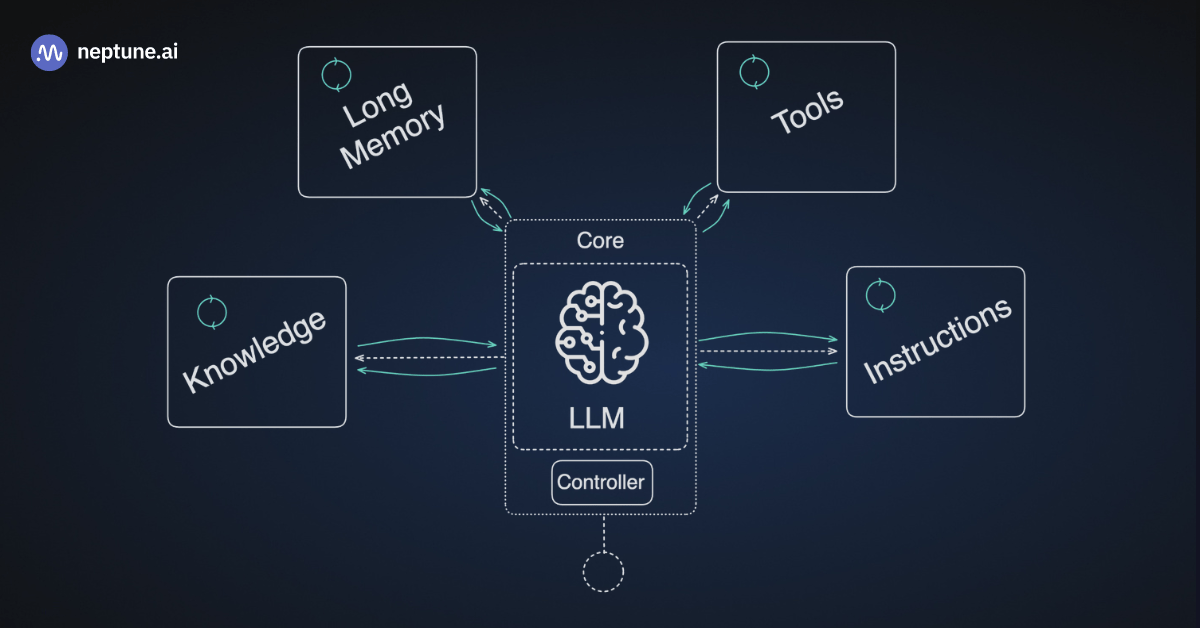 Structure of an LLM agent. The controller and LLM sit at the agent's heart, tapping knowledge bases, long-term memory, tools, and instructions to solve a task.