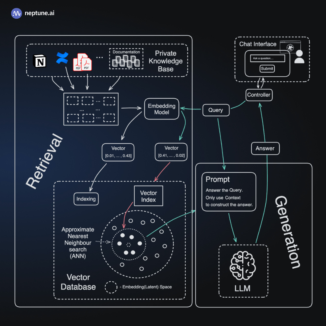 Overview of a typical LLM application built around a Retrieval Augmented Generation (RAG) system. Users interact with a chat interface. A controller component generates a query that is fed through an embedding model and used to retrieve relevant information from a vector database. This information is then embedded as context into the prompt template sent to the LLM, which generates the answer to the user’s request.